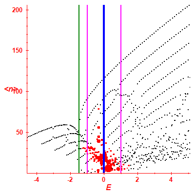 Peres lattice <N>